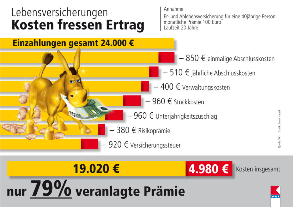 Kostenfalle (Er-)Lebensversicherung und private Pensionsversicherung