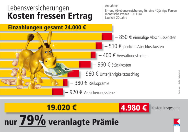 Kostenfalle (Er-)Lebensversicherung und private Pensionsversicherung