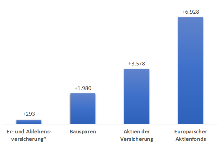 Die Entwicklung der unterschiedlichen Geldanlagen in den 2000-2018