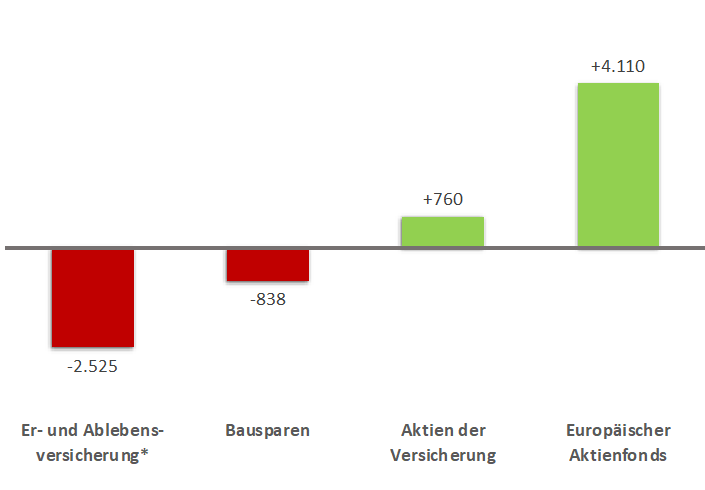 Wertverlust